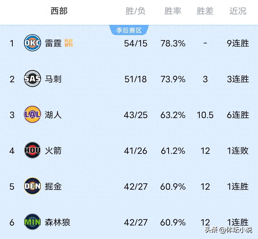 As Thunder extends winning streak to 9 games, Nuggets and Spurs secure big victories, Timberwolves capture Suns, NBA Western Conference standings revealed.
