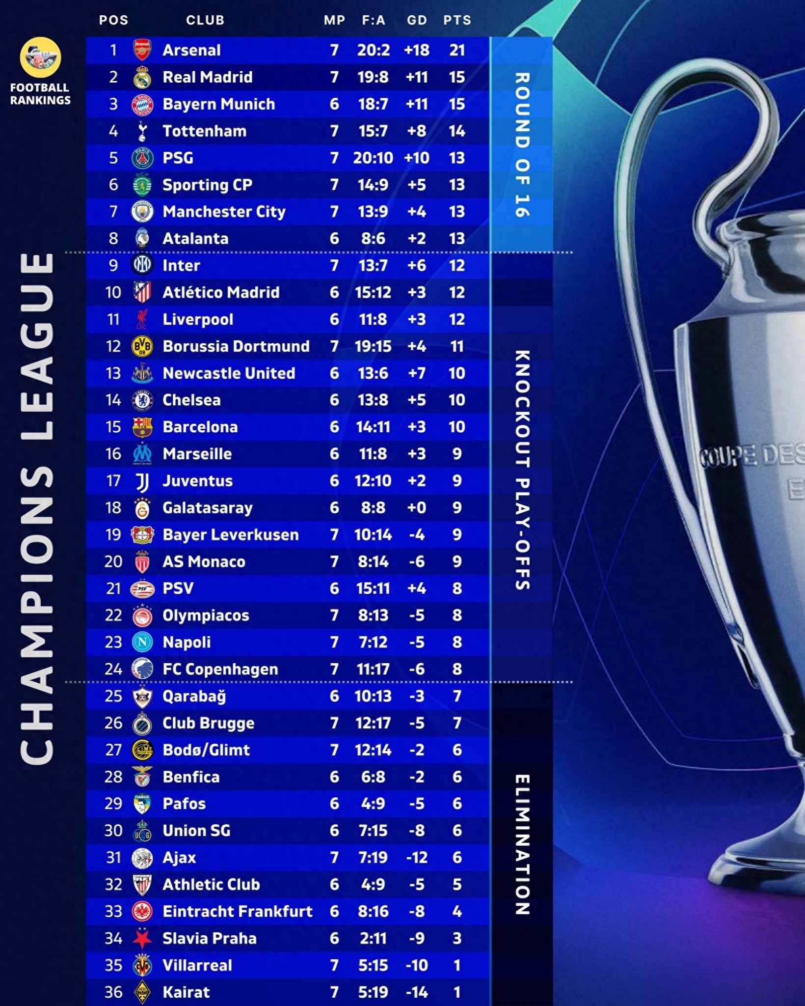The Premier League dominates the Champions League in strength, with five Premier League teams plus Real Madrid ranking in the top eight, while Manchester City sits 11th, making them the weakest among the Premier League clubs.