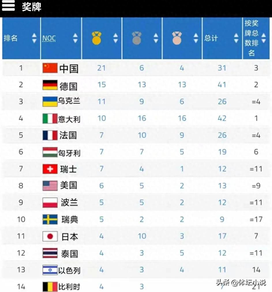 The latest medal table for the Chengdu World University Games: China ranks first with 21 golds, four teams have surpassed double digits, and Ukraine has risen to third place.