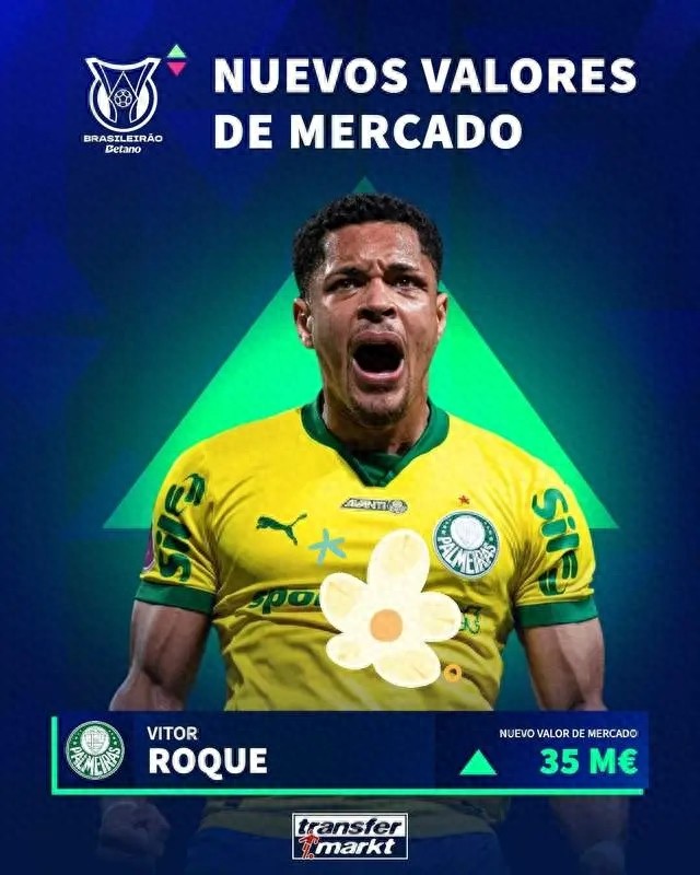 巴萨弃将身价飙升1500万欧元，成为巴甲身价最高球员，33场比赛贡献16球3助攻