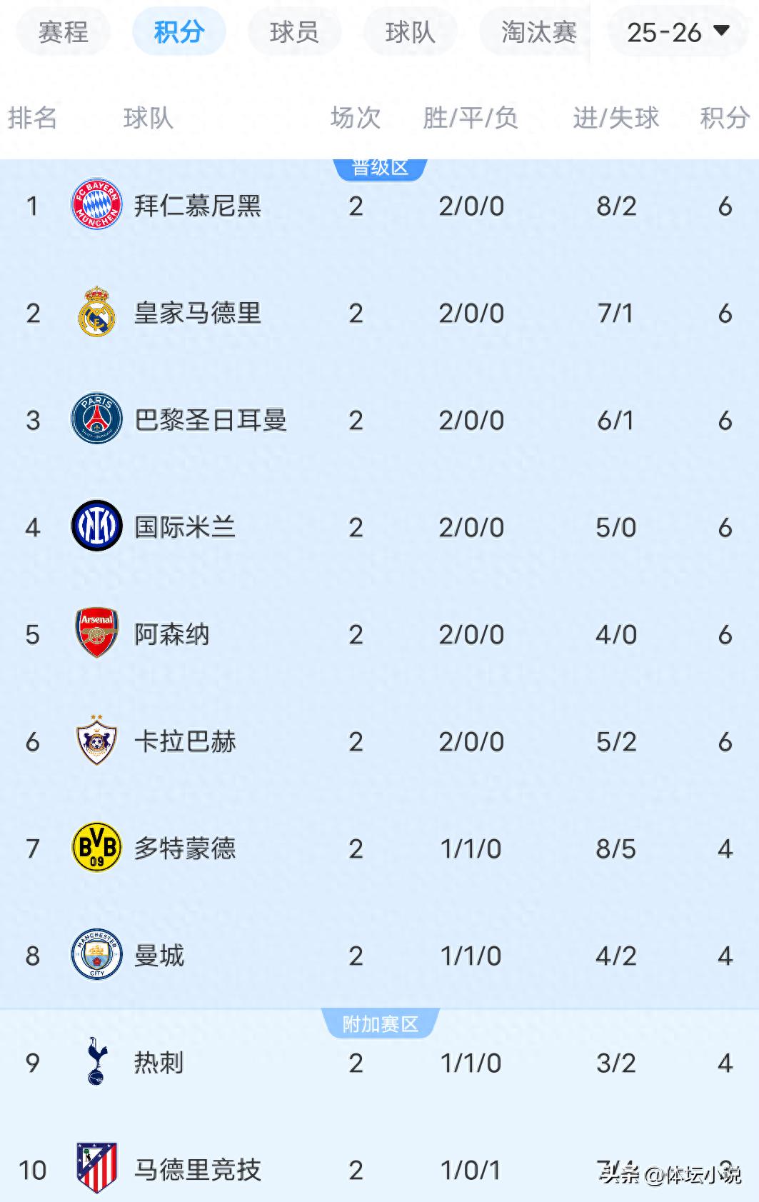 With Barcelona being last-minute defeated by Paris Saint-Germain, Manchester City conceding a late equalizer, and Arsenal securing a win, here is the latest UEFA Champions League standings.
