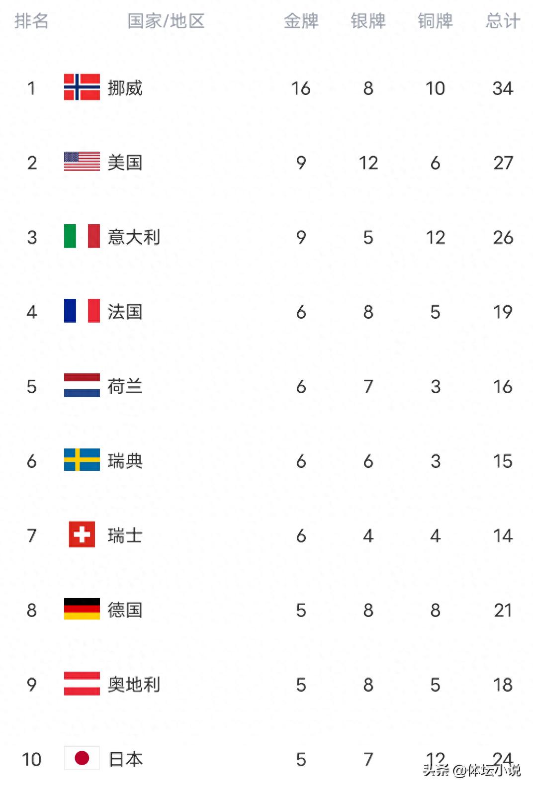 Winter Olympics gold medal rankings thrown into chaos! USA jumps to second place, China climbs again with 3 golds, Japan loses gold in figure skating