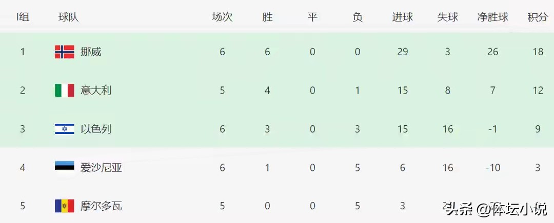 With Norway defeating Israel 5-0, Portugal and Spain both secured their third consecutive wins, and Italy ranks second in the European World Cup qualifiers standings.