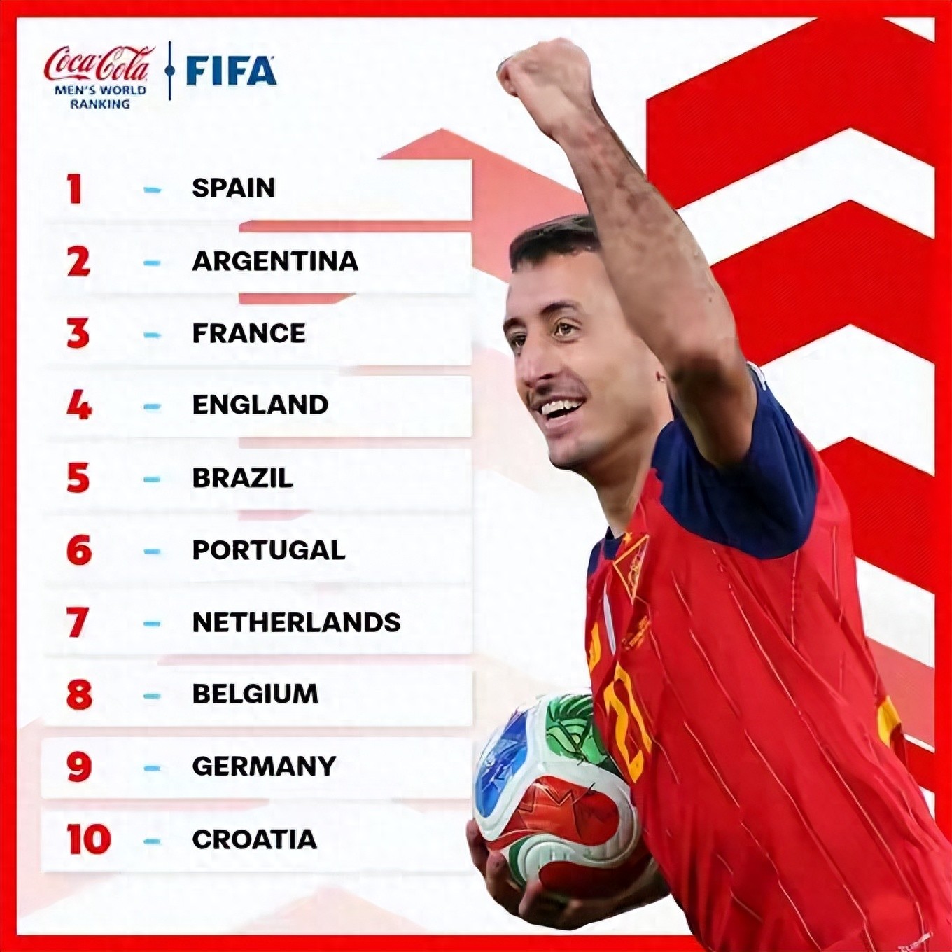 FIFA year-end top 20 rankings: Europe dominates with ten teams, South America has four, Africa two, and Asia two.