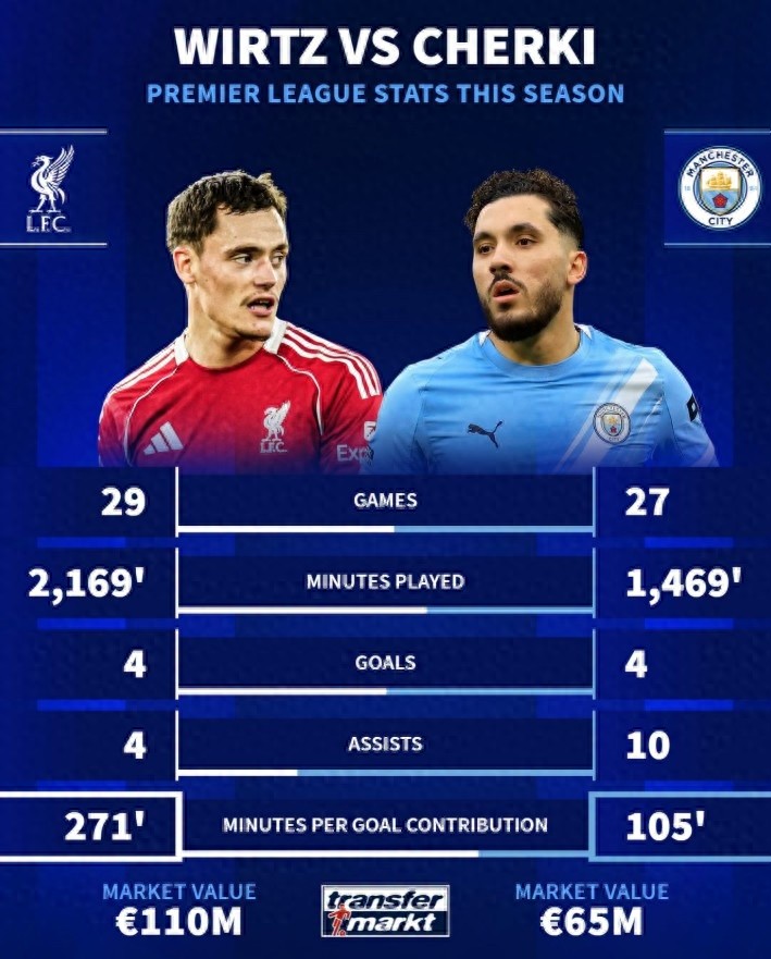 Comparison of statistics between two new Premier League attacking midfielders: Wirtz with 4 goals and 4 assists, Cherki with 4 goals and 10 assists.