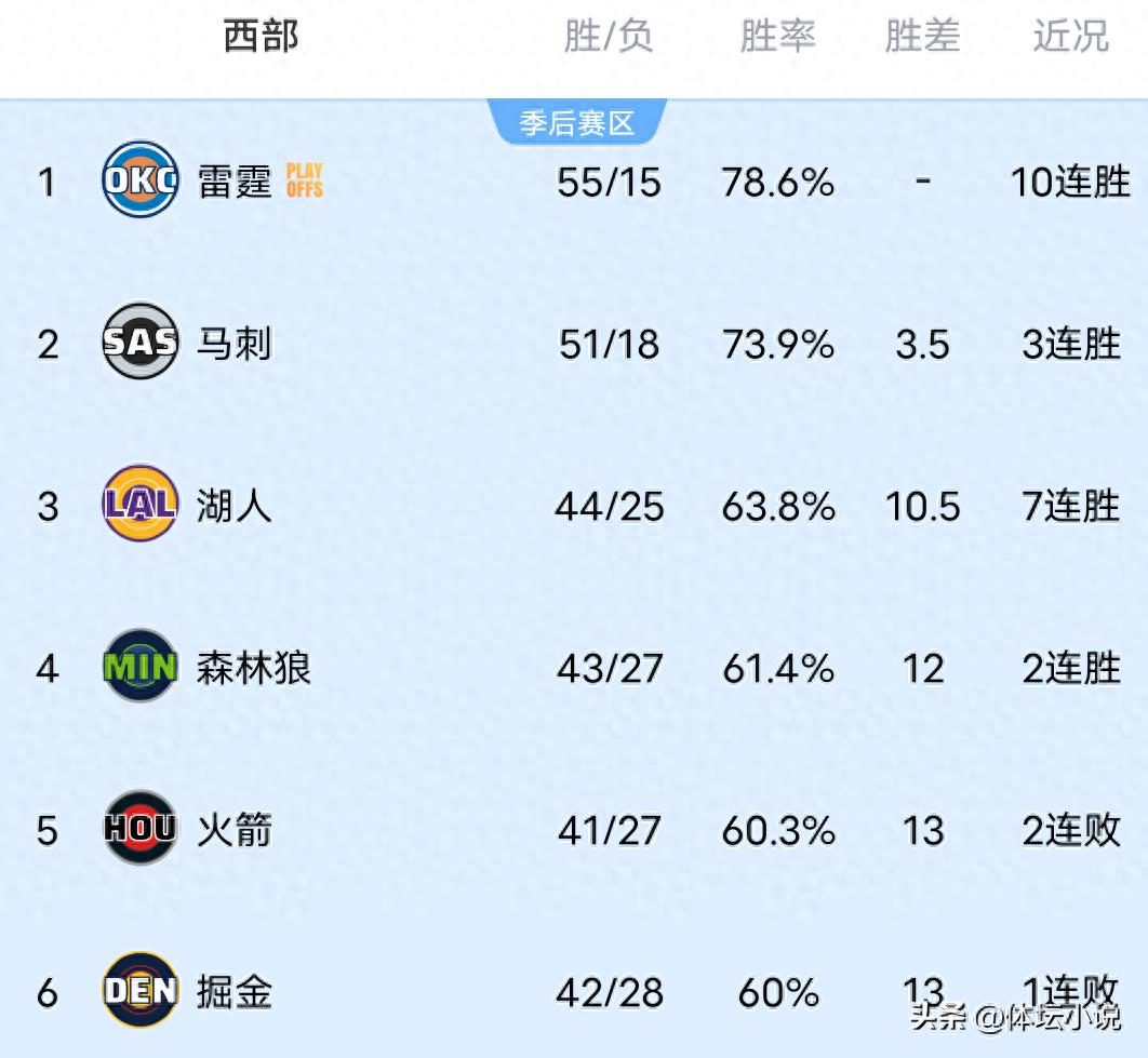 NBA Western Conference Rankings in Chaos: Thunder Extend Winning Streak to 10 Games, Timberwolves Rise to Fourth with Big Win, Warriors Fall to Tenth after Heavy Loss