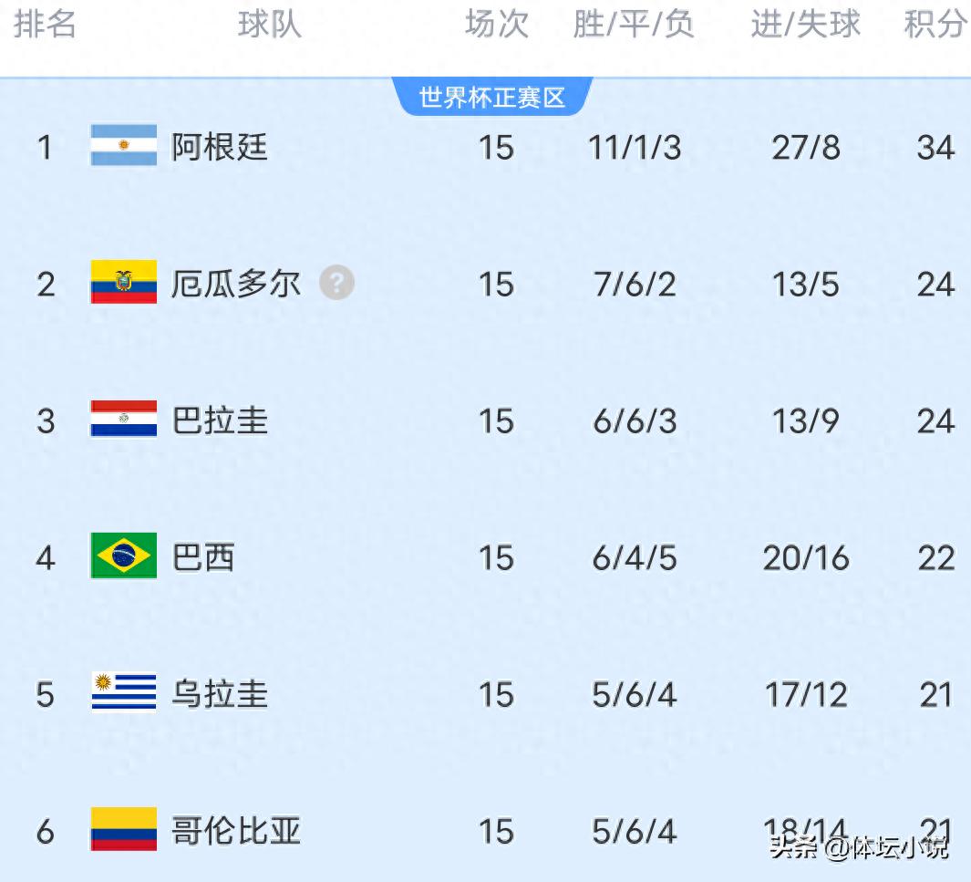 With Colombia's 0-0 upset Venezuela 2-0 World Preliminary South American standings are as follows: Argentina first