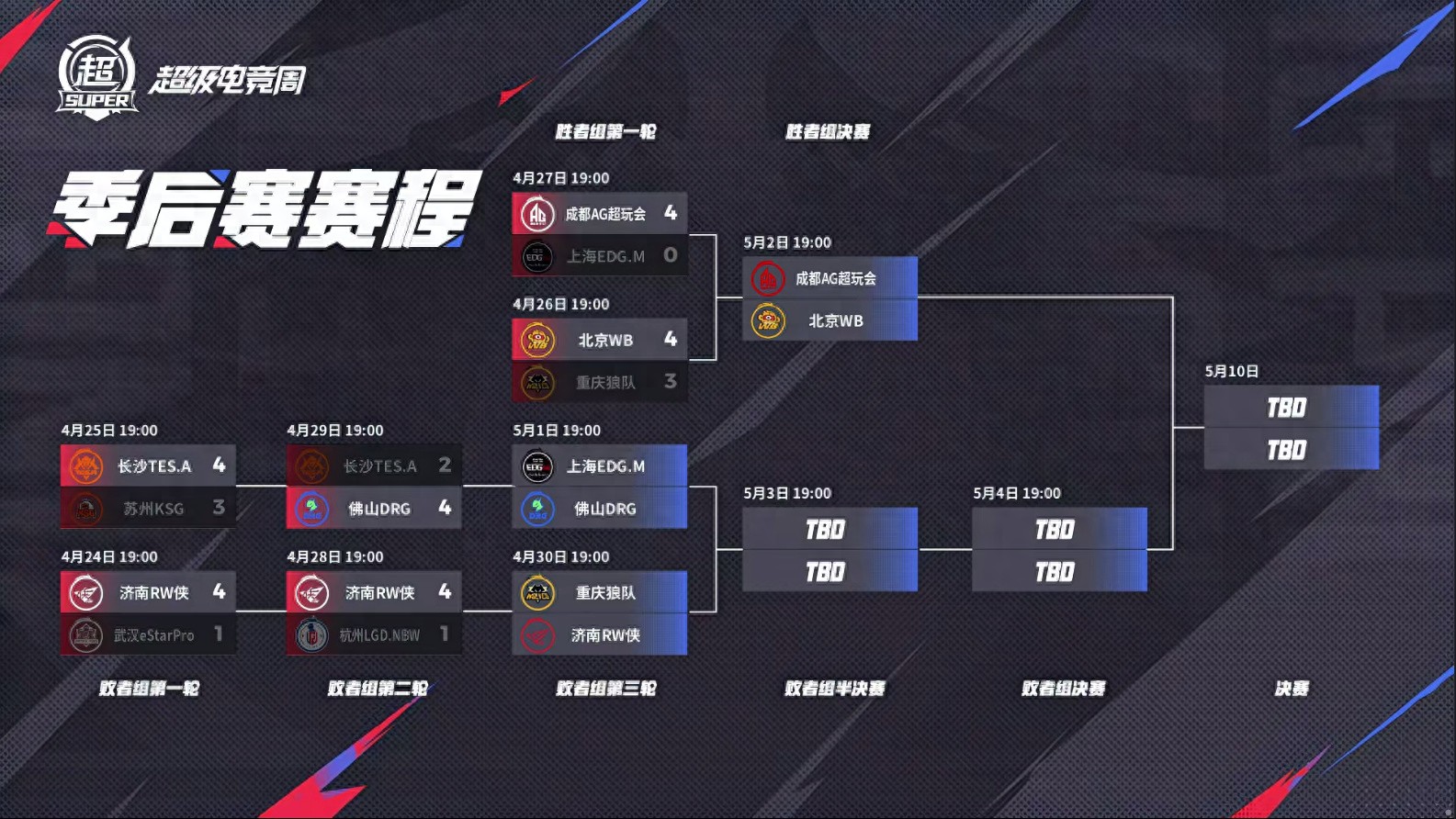 The Wolves can win two small games at most, and the RW Man is expected to eliminate the Wolves 4-1 and achieve one in the lower bracket!