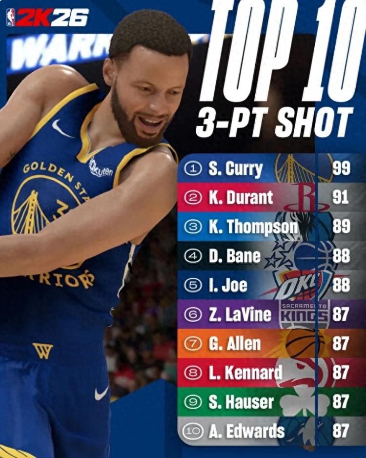89 points! Thompson&#39;s three-point ability rating! Still an NBA superstar shooter