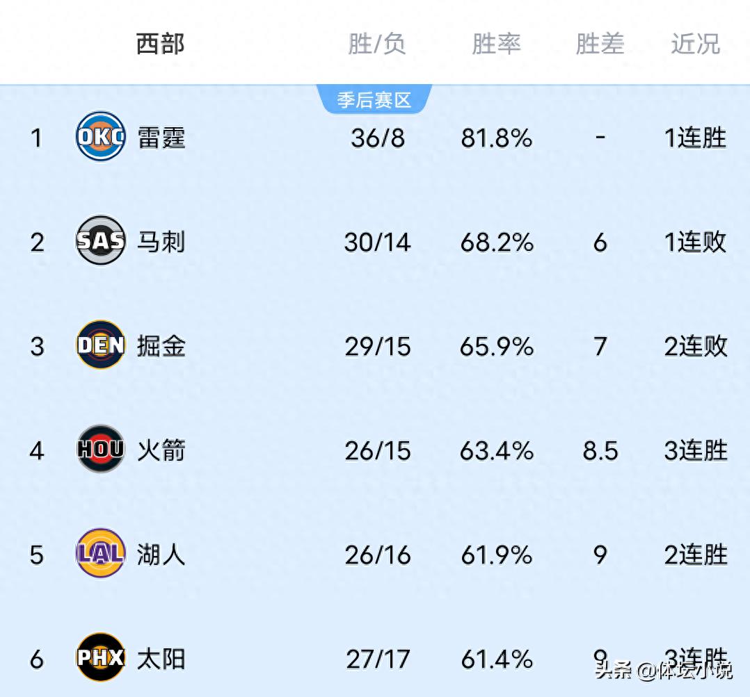 As the Lakers defeated the Nuggets, the Warriors suffered a heavy loss to the Raptors, and the Timberwolves narrowly lost, the NBA Western Conference rankings have been released!