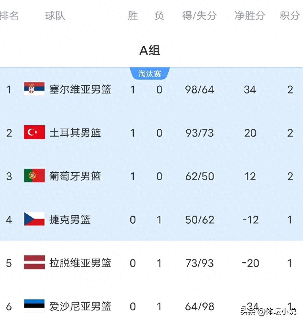 Men&#39;s EuroBasket Standings: Spain Suffers a Shocking Defeat, France Takes First Place, Doncic Scores 34 Points in Vain