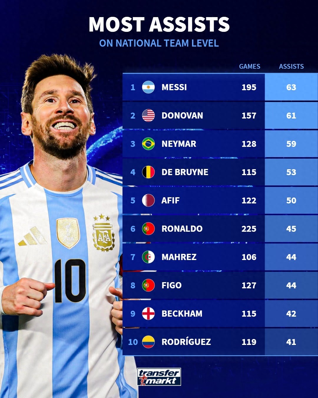 National Team All-Time Assist Rankings: Messi Leads with 63 Assists, Neymar Third, Ronaldo Sixth &amp; Lowest Efficiency in Top Ten
