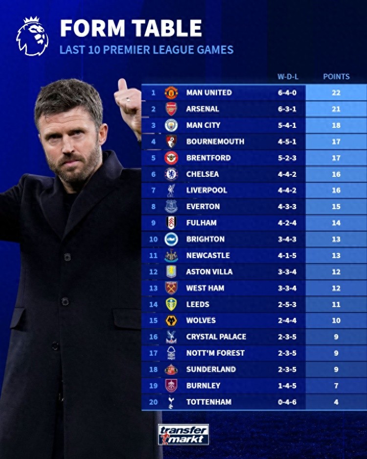 Points earned in the last 10 Premier League rounds: Manchester United 1st with 22 points, Arsenal 2nd with 21 points, Tottenham bottom with 4 points.