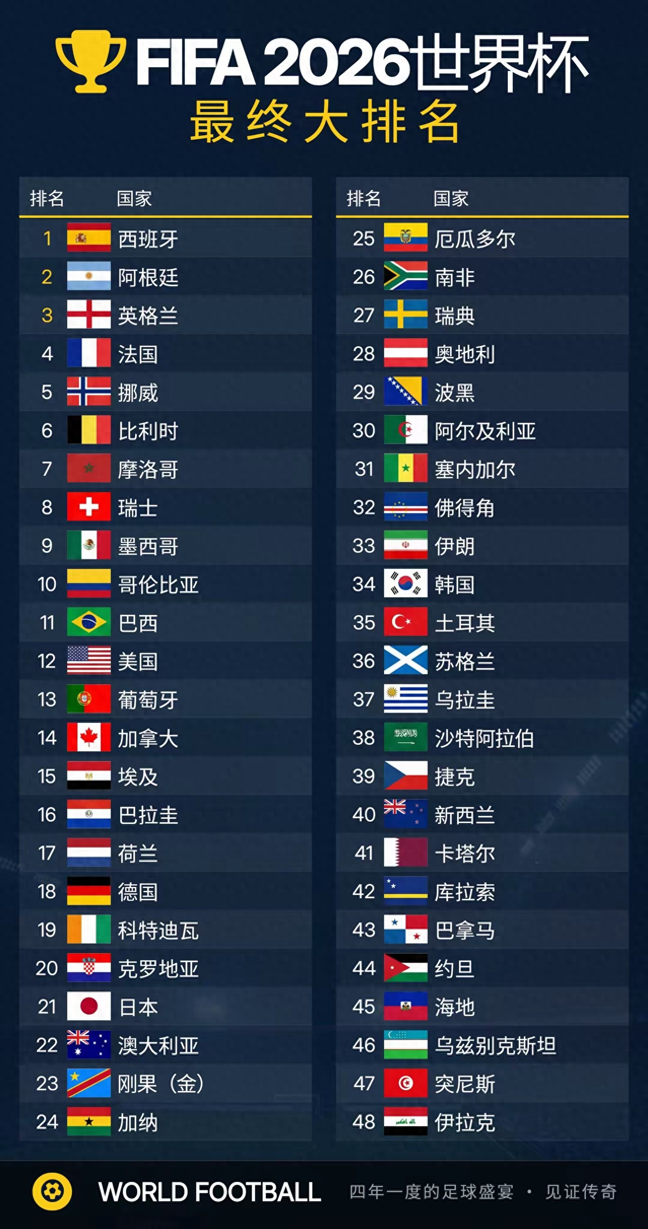 2026 World Cup Final Rankings: Spain 1st, Argentina 2nd, Norway 5th, Portugal 13th