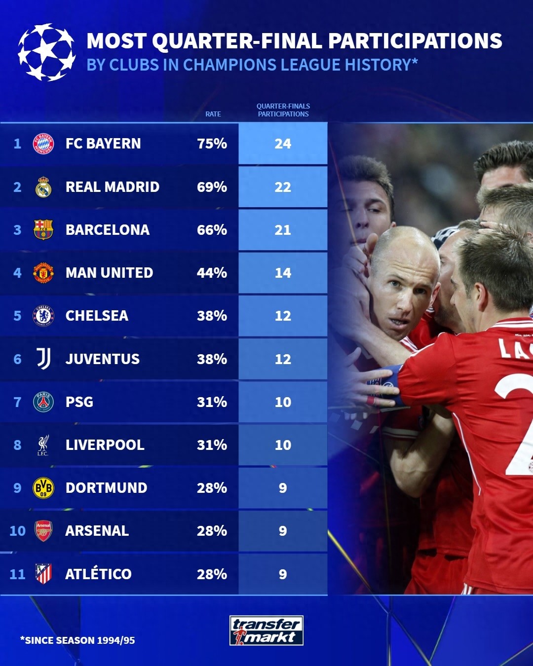 Number of appearances in the Champions League quarter-finals: Real Madrid, Barcelona, and Bayern Munich lead significantly, Manchester United ranks fourth, Arsenal tied for ninth.