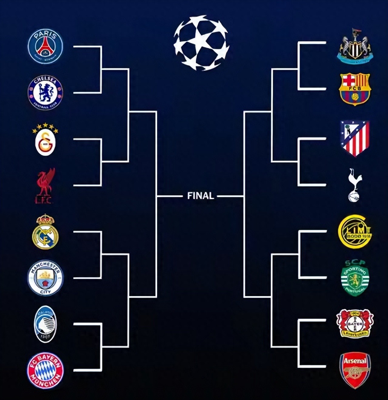 The total market value of six teams in the Champions League Round of 16 upper bracket exceeds €900 million, while only Barcelona and Arsenal in the lower bracket surpass €100 million.