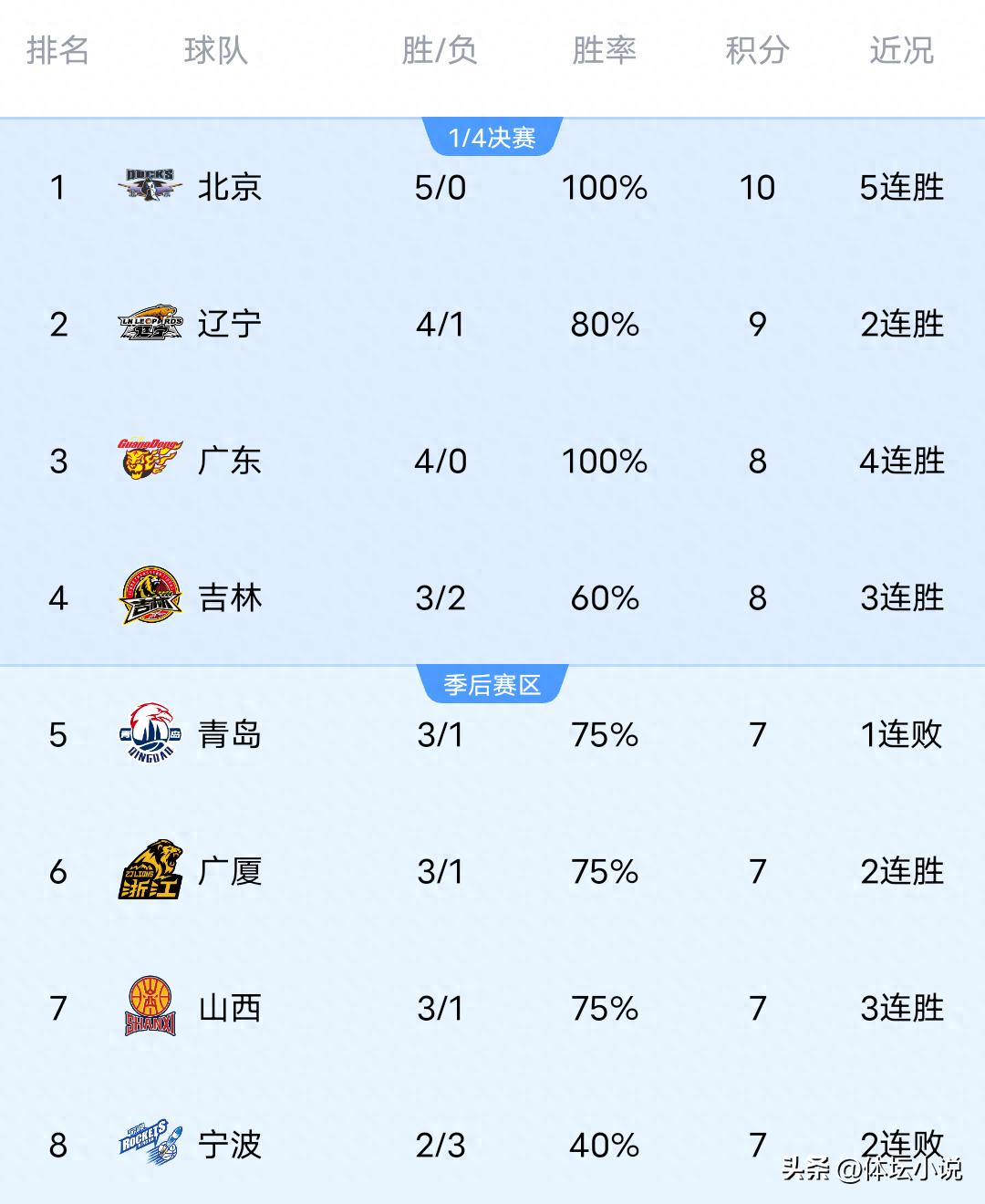 With Beijing’s dominant victory over Sichuan, Liaoning’s win against Beikong, and Shenzhen’s last-second triumph over Shandong, the latest CBA rankings have been released.