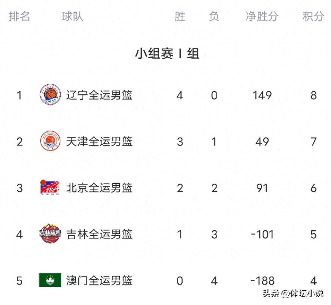 隨著廣東擊敗浙江，山東大勝江蘇，全運會男籃小組排名：八強名單揭曉