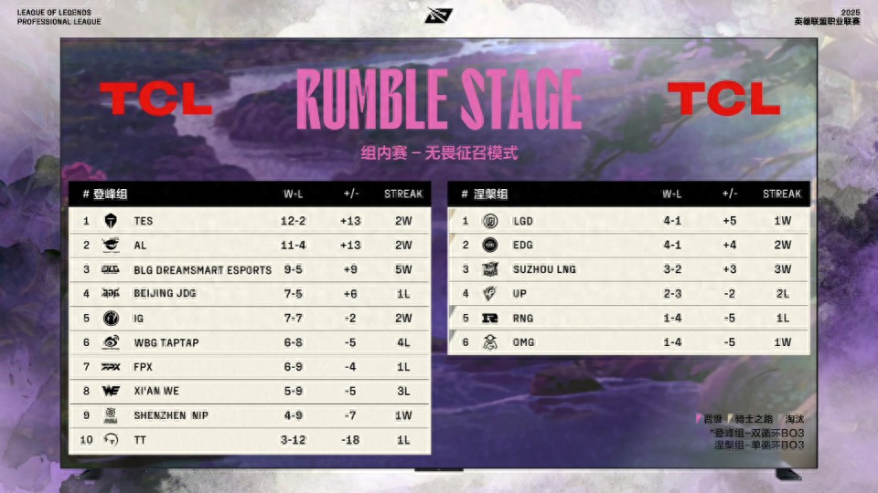 TES is still the king! BLG Nakano debuted on the best of the week, and his left hand changed qualitatively after changing junglers!