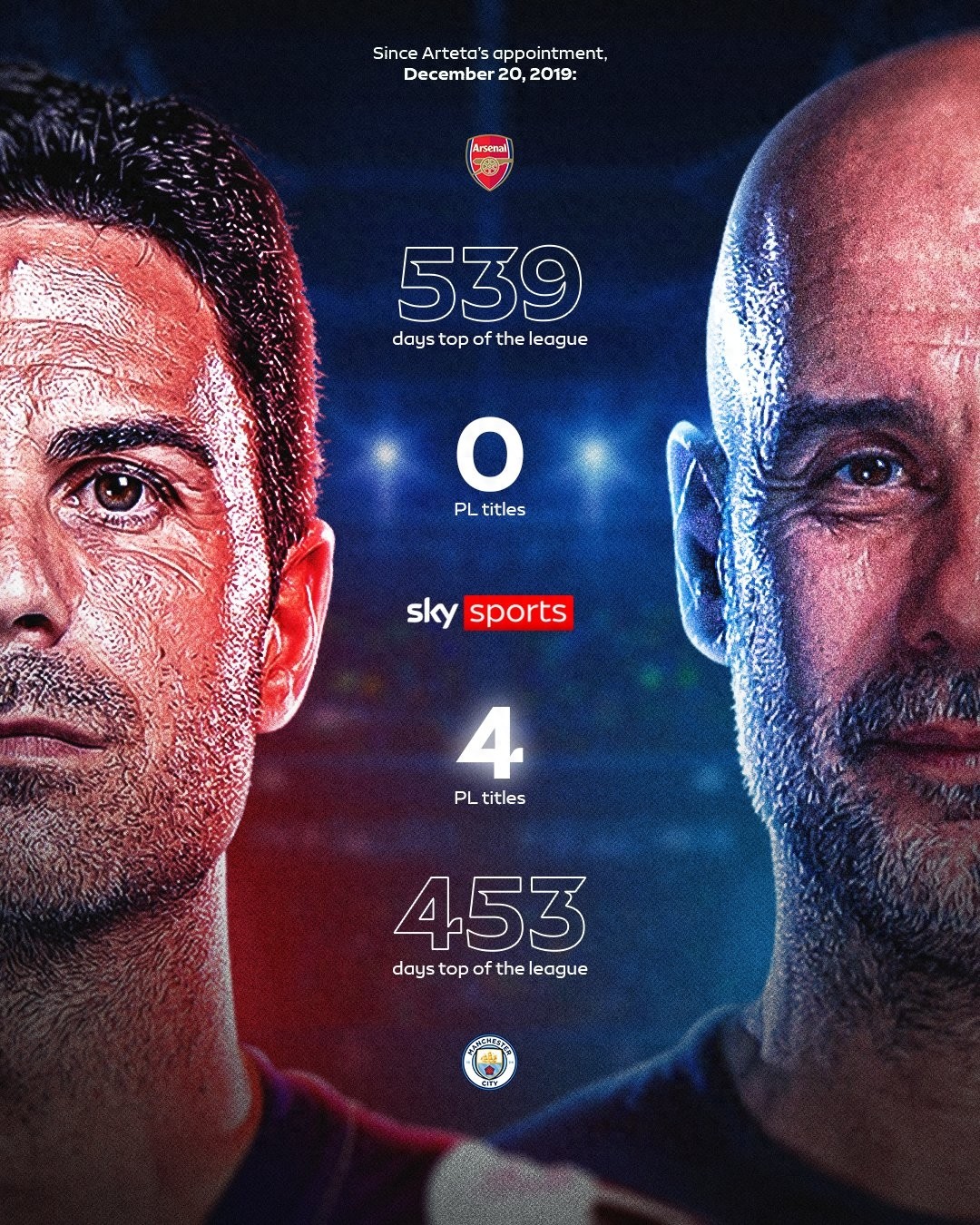 Results > Process! Arteta has led Arsenal to 539 days at the top without a title, while Manchester City achieved 4 titles in 453 days.