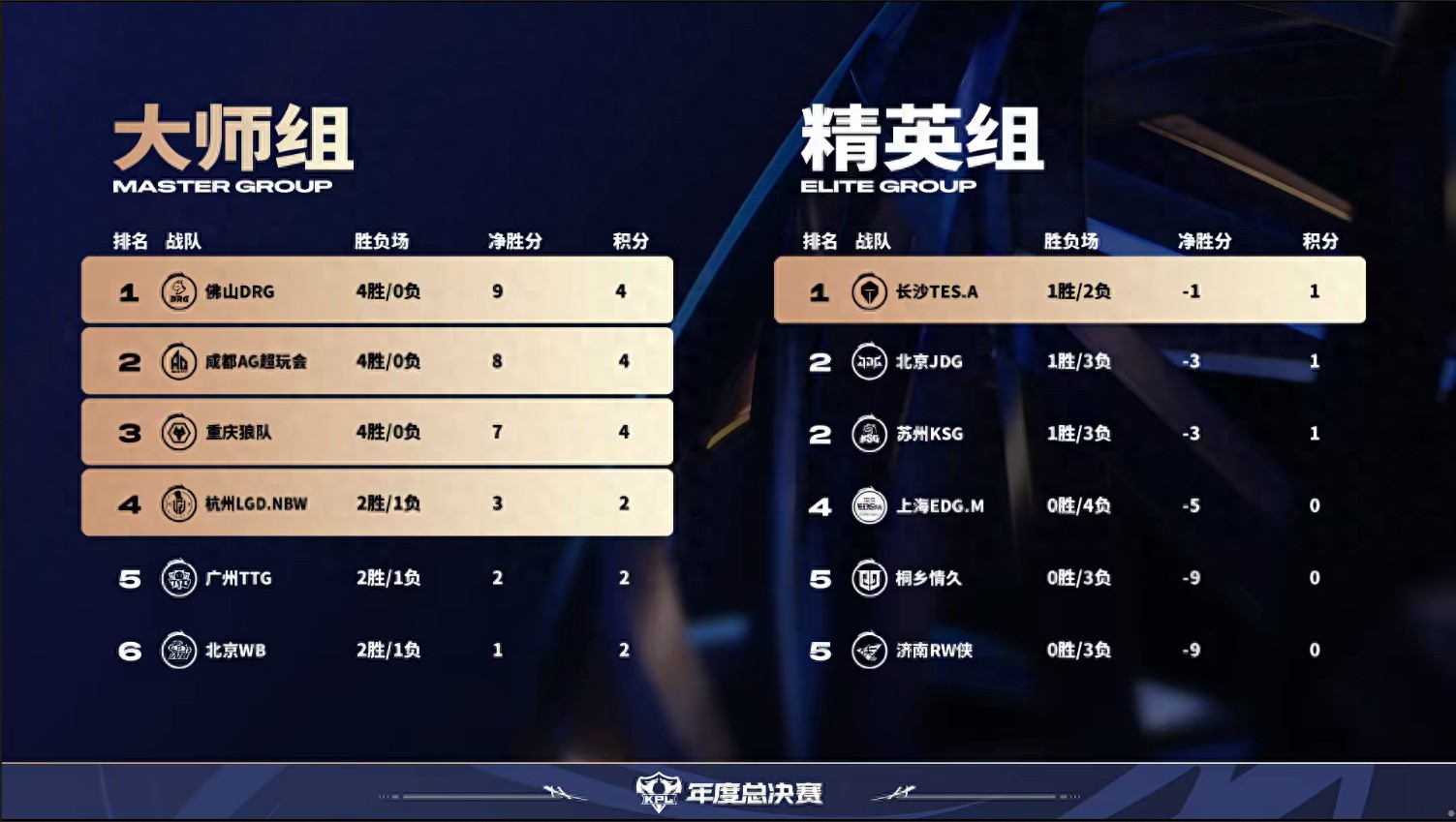 AG misses the prime 8 PM slot for the first time; TTG and WB battle for fourth place in the Masters group, JDG loses again and misses the playoffs.