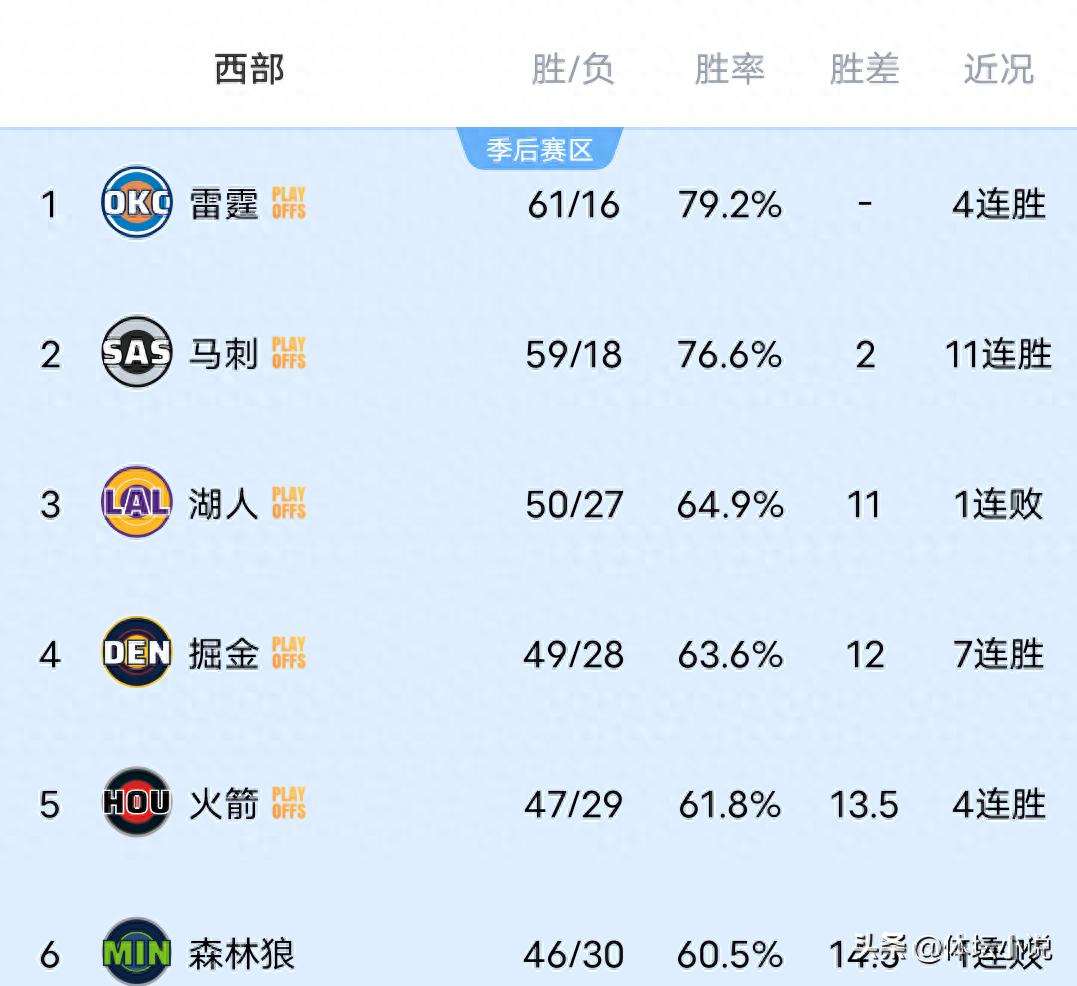 As the Lakers suffered a heavy defeat against the Thunder and the Spurs crushed the Clippers, the NBA Western Conference standings: 5 teams have secured playoff spots!