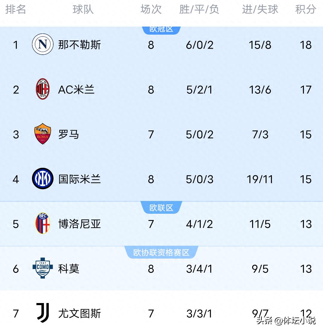 Following Napoli&#39;s 3-1 victory over Inter Milan, the Serie A standings have been updated: the top spot has changed hands, and Atalanta remains unbeaten.