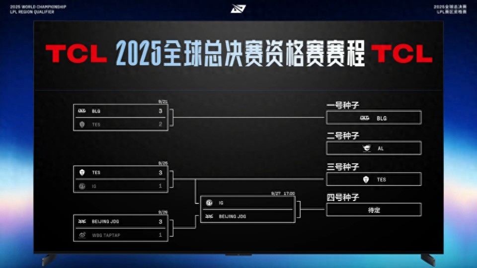 JDG has advanced decisively! They will compete with iG for the fourth seed! The Captain claims their BP will completely outclass the opponent!
