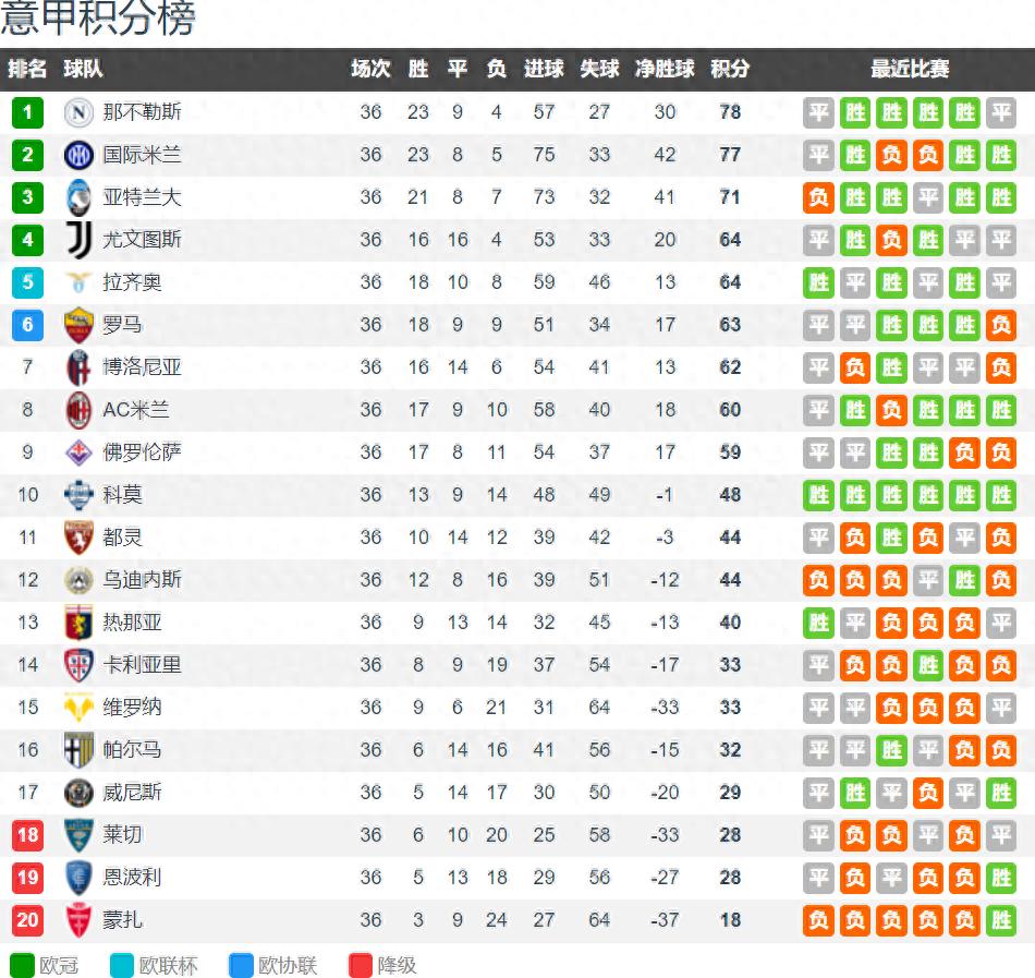 The battle for 4th in Serie A is fierce: only 2 points away from 4th to 7th Roma are in 6th place, 1 point behind the European places