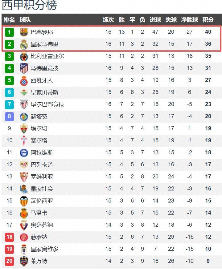 Recent form of La Liga's top two: Barcelona has secured 6 consecutive wins, leading by 4 points, while Real Madrid has managed only 1 win in their last 5 matches, dropping 9 points.