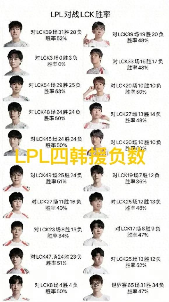 &#34;The LPL&#39;s starting twenty players&#39; win rates against the LCK have gone viral, with four Korean imports showing negative stats, and Theshy only at 36%.&#34;
