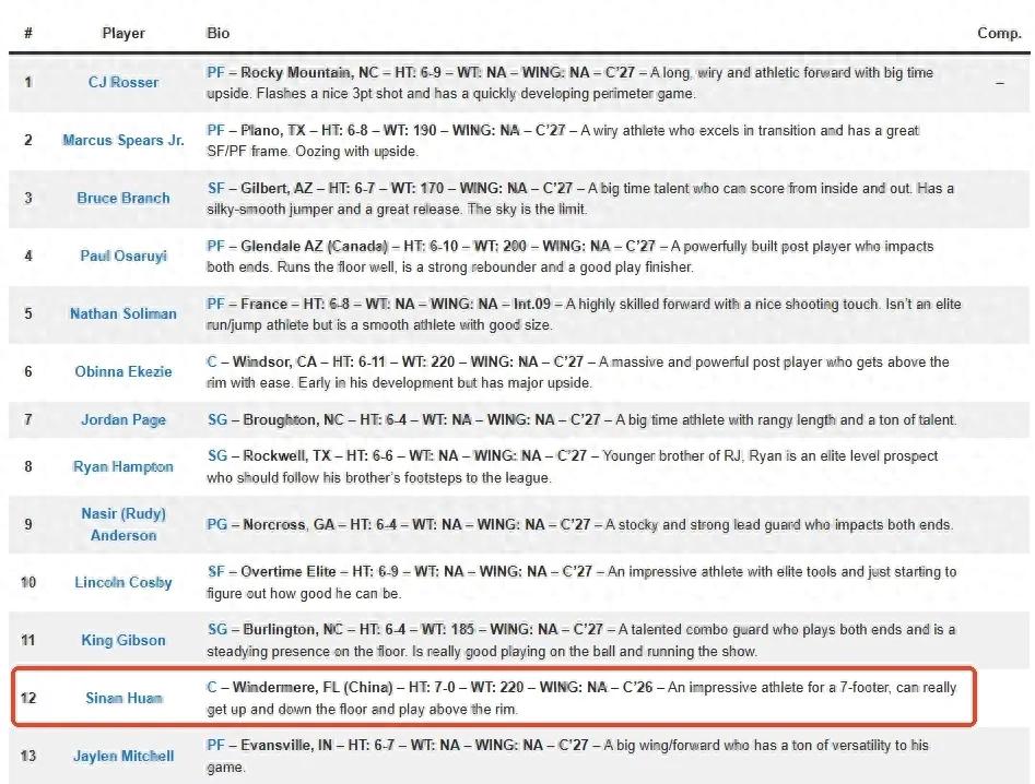 Explosive news! Predicting the 12th pick in the NBA first round! China’s future top defensive anchor in men&#39;s basketball