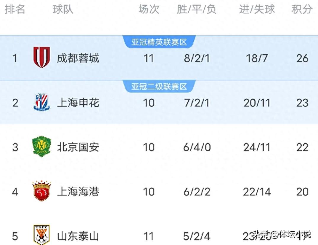 With Taishan 2-3 Yunnan, Chengdu 2-1 Zhejiang, Guoan 2-0, the latest Super League standings are as follows!