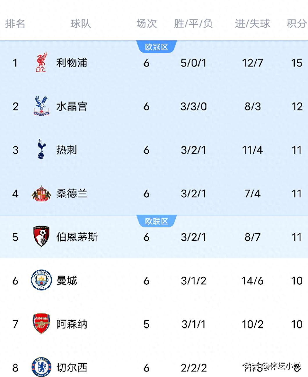 Latest Premier League standings: Manchester City thrash 5-1, Liverpool suffer last-minute 1-2 defeat, Chelsea and Manchester United lose