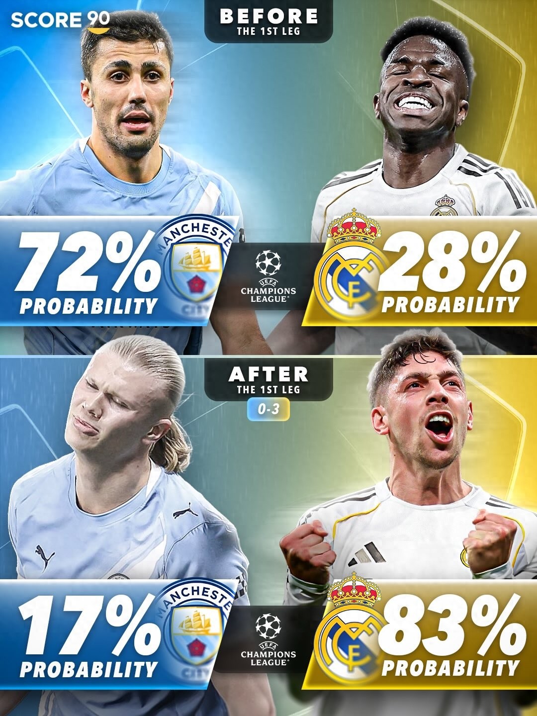 Pre-match and post-match qualification probabilities reversed; a winning hand played disastrously by Guardiola; Haaland is overrated.