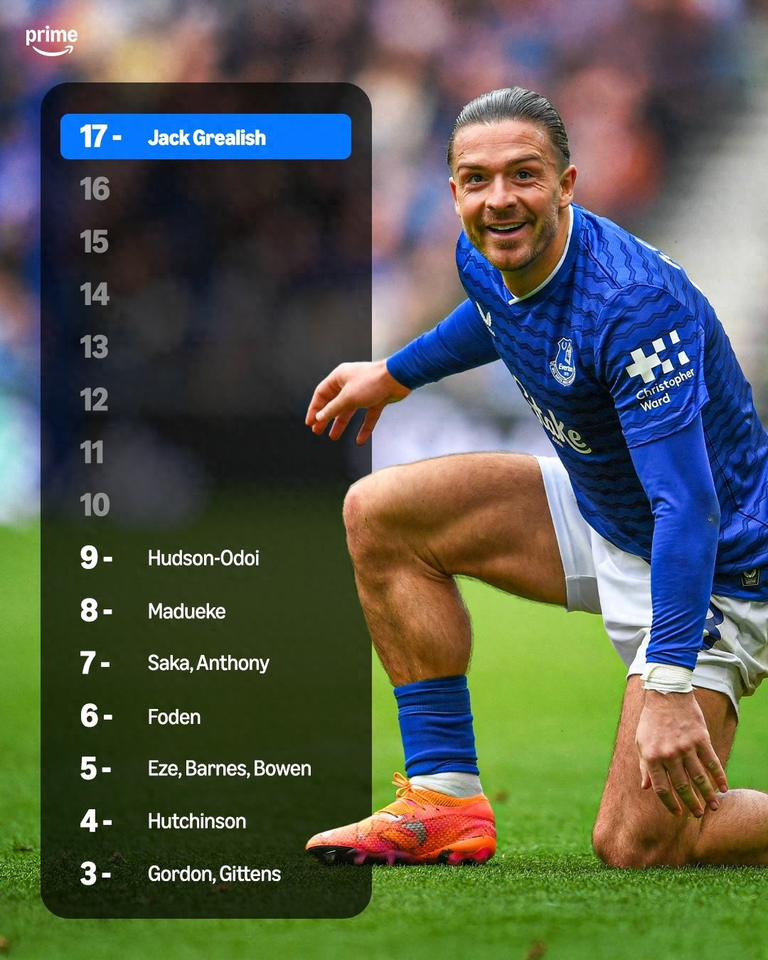 Manchester City&#39;s former cast-off becomes England&#39;s top winger; Grealish has created 17 chances in the Premier League this season.