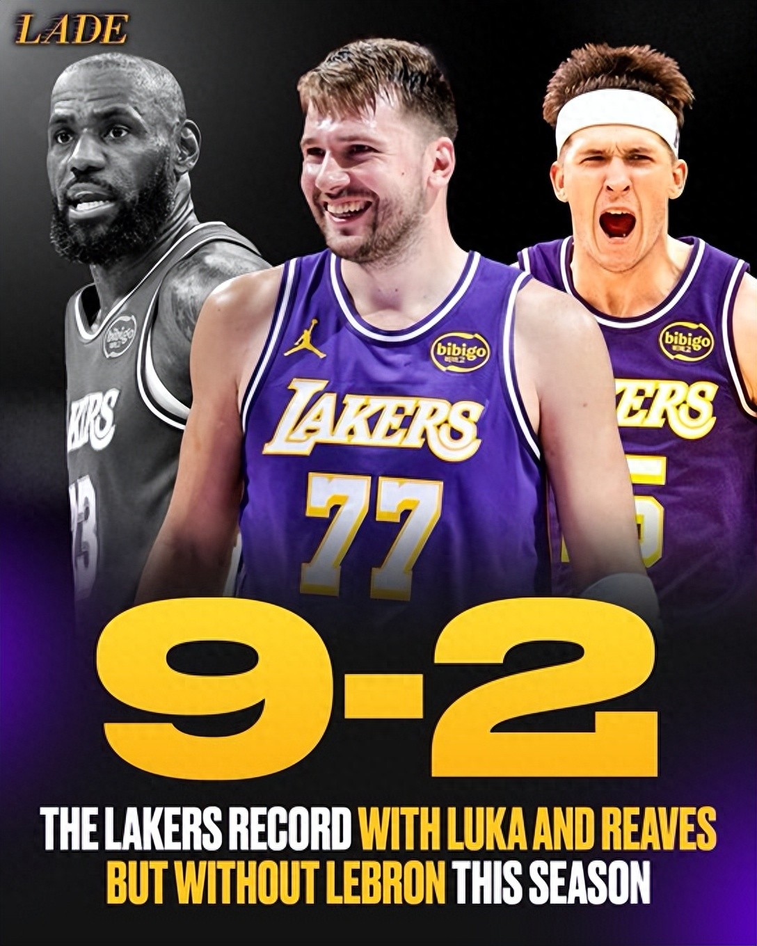 The Lakers have a higher winning rate without James! Doncic + Reaves - James: Purple Gold Army 9 wins and 2 losses.