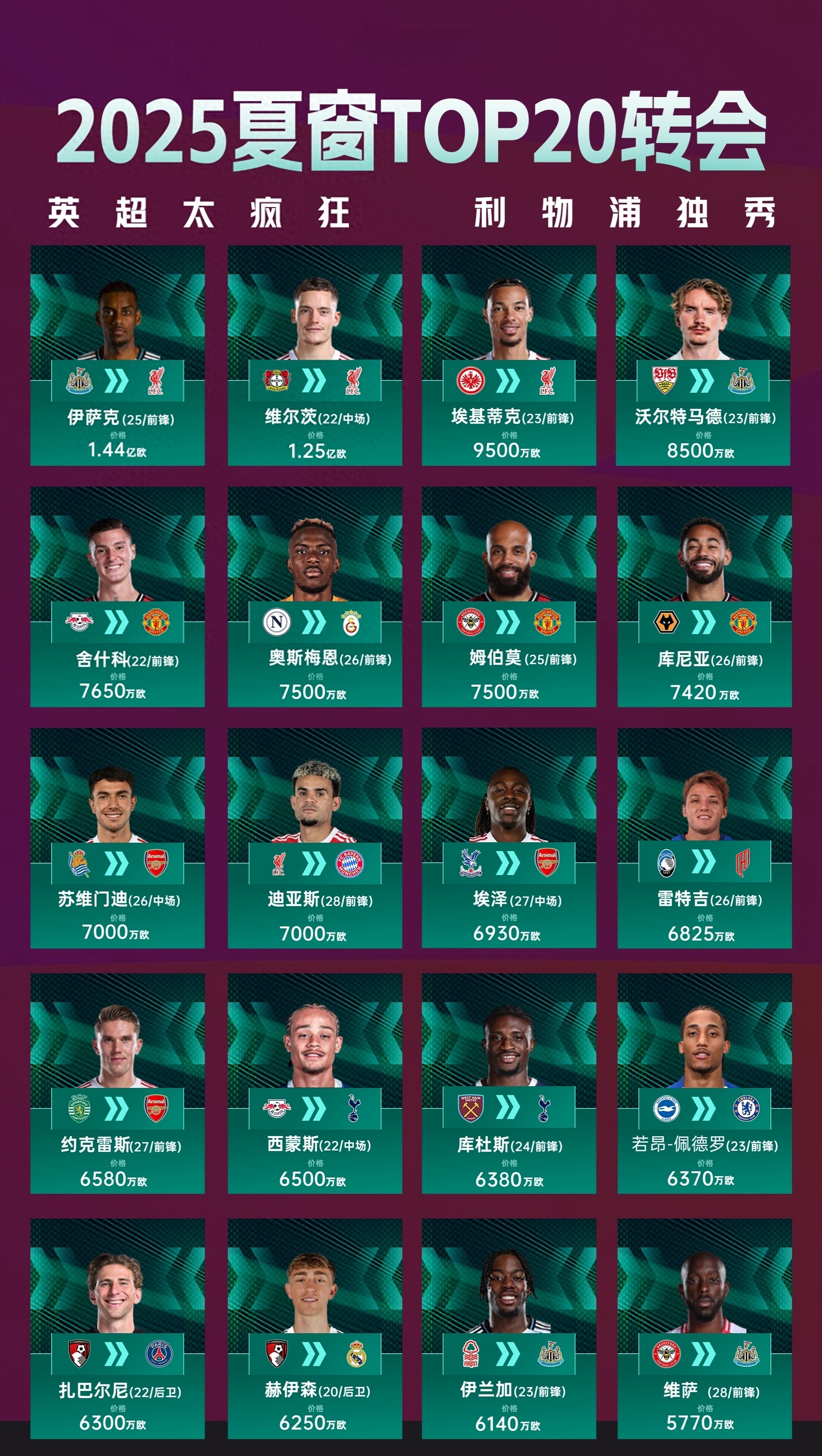 Top 10 Transfer Fees in the 2025 Summer Window: Premier League Claims 8 Spots, Goal Contribution Data as Follows