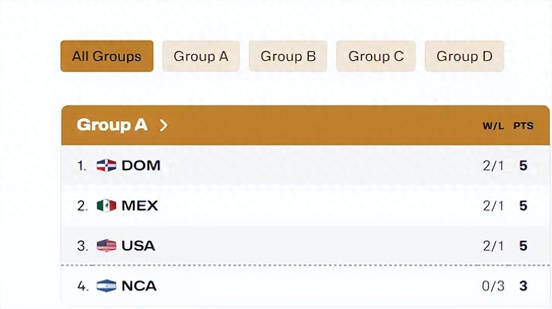 Lost! The U.S. men's basketball team lost! Wiseman scored 9 points on 9 shots.