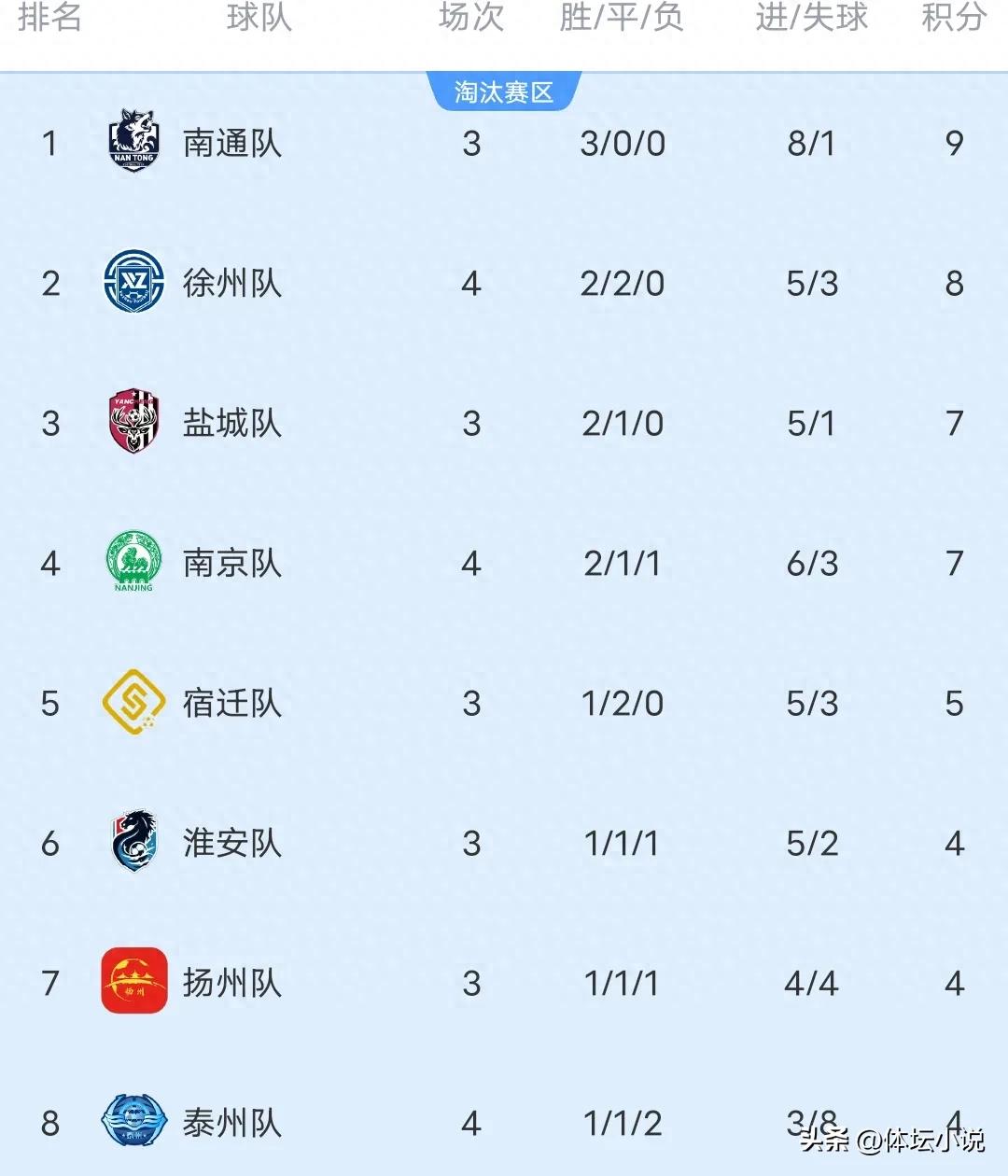 Jiangsu City Football League standings: Xuzhou 1-0 Zhenjiang, climbed second, Qiao Yu scored 94 points