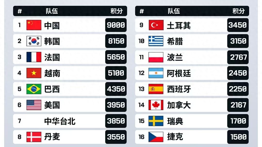 Legendary LOL mid-laner returns to the arena! ENC national team roster revealed: Bigwei appointed as head coach