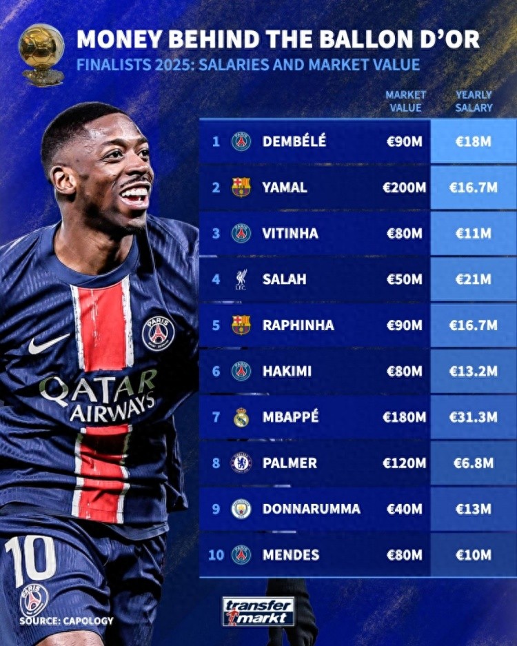 2025 Ballon d&#39;Or Top Ten Salary Comparison: Mbappé Leads, Dembélé Third, Palmer at the Bottom