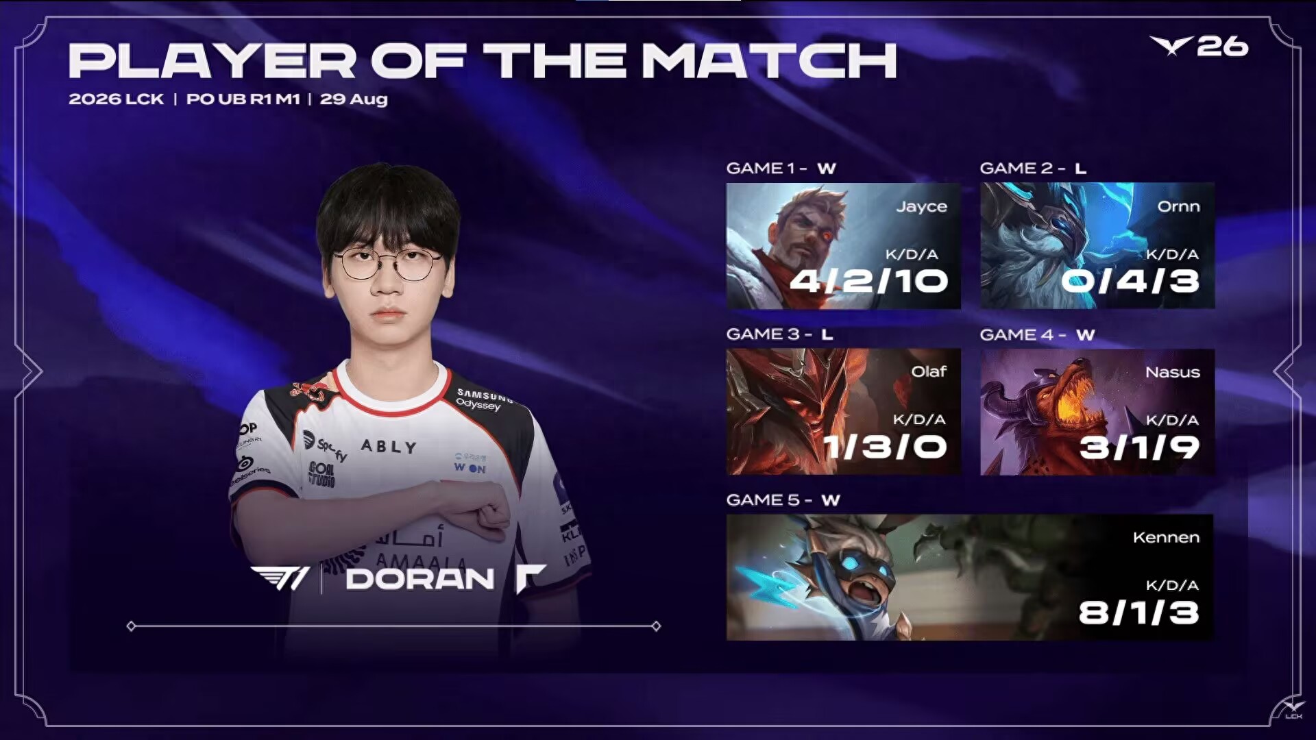 Guan Zeyuan has been disqualified from commentating at Worlds! The jungler abandoned by BLG leads his team to a World Championship spot.