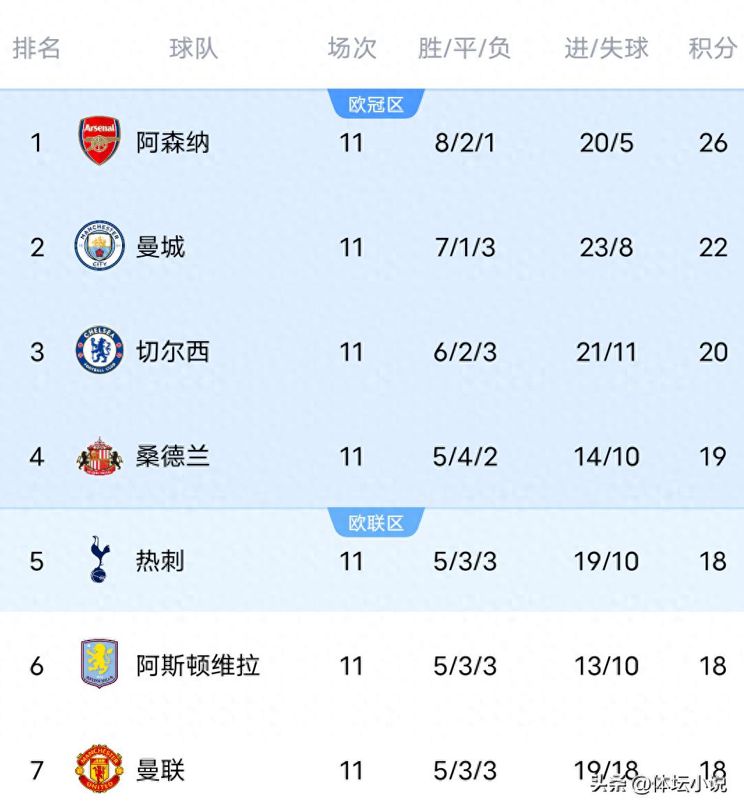 With Manchester City defeating Liverpool 3-0 and Nottingham Forest overturning a deficit to win 3-1, the latest Premier League standings show Arsenal leading by 4 points.