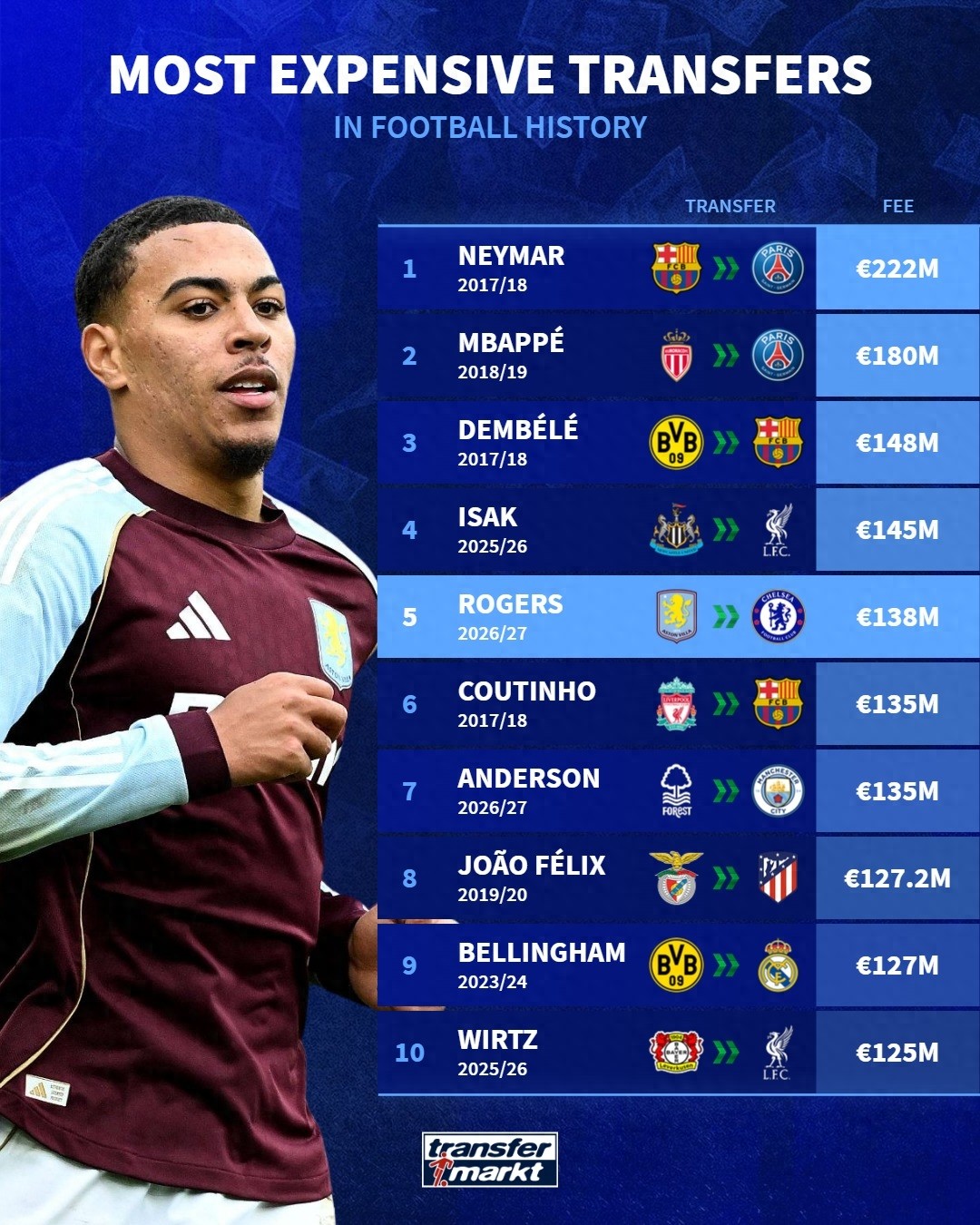 A New Era of Football Valuation: Rogers' 138M Euros Joins Top Five All-Time, Neymar Still the Record Holder