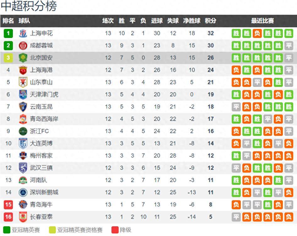 After 13 rounds of the Chinese Super League, Shenhua led by 2 points, Guoan's only undefeated single digit points were only Manatee &amp; Yatai