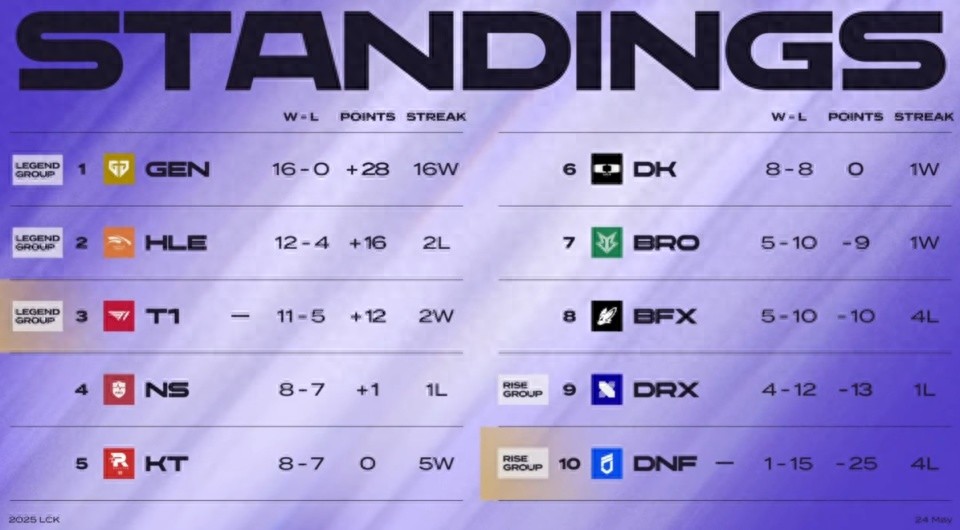 T1 streak HLE losing streak! The two teams are evenly matched! It's getting subtle again!