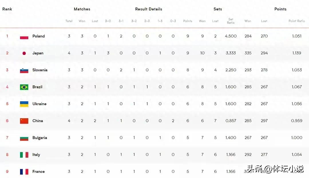 The latest standings of the World Men's Volleyball League: Chinese men's volleyball team 0-3 Turkey, Japan 3-0 Netherlands to second