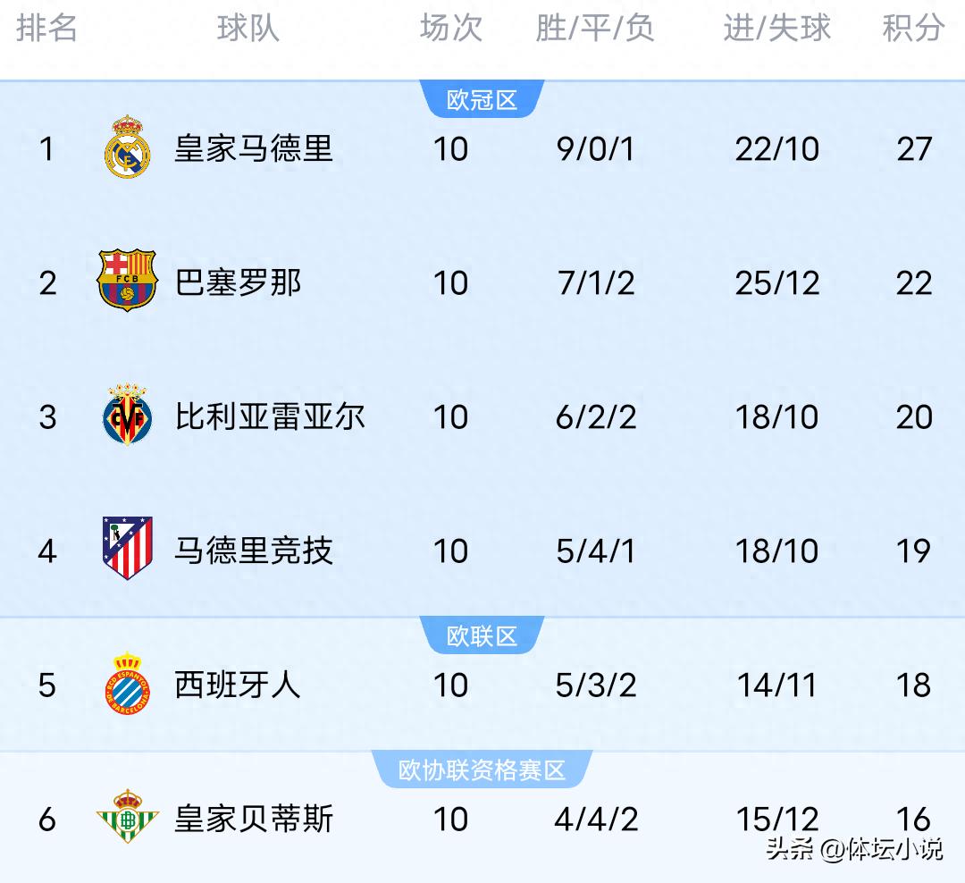 With Atlético Madrid beating Betis 2-0 and Barcelona losing 1-2, the latest La Liga standings are out: Real Madrid leads by 5 points.