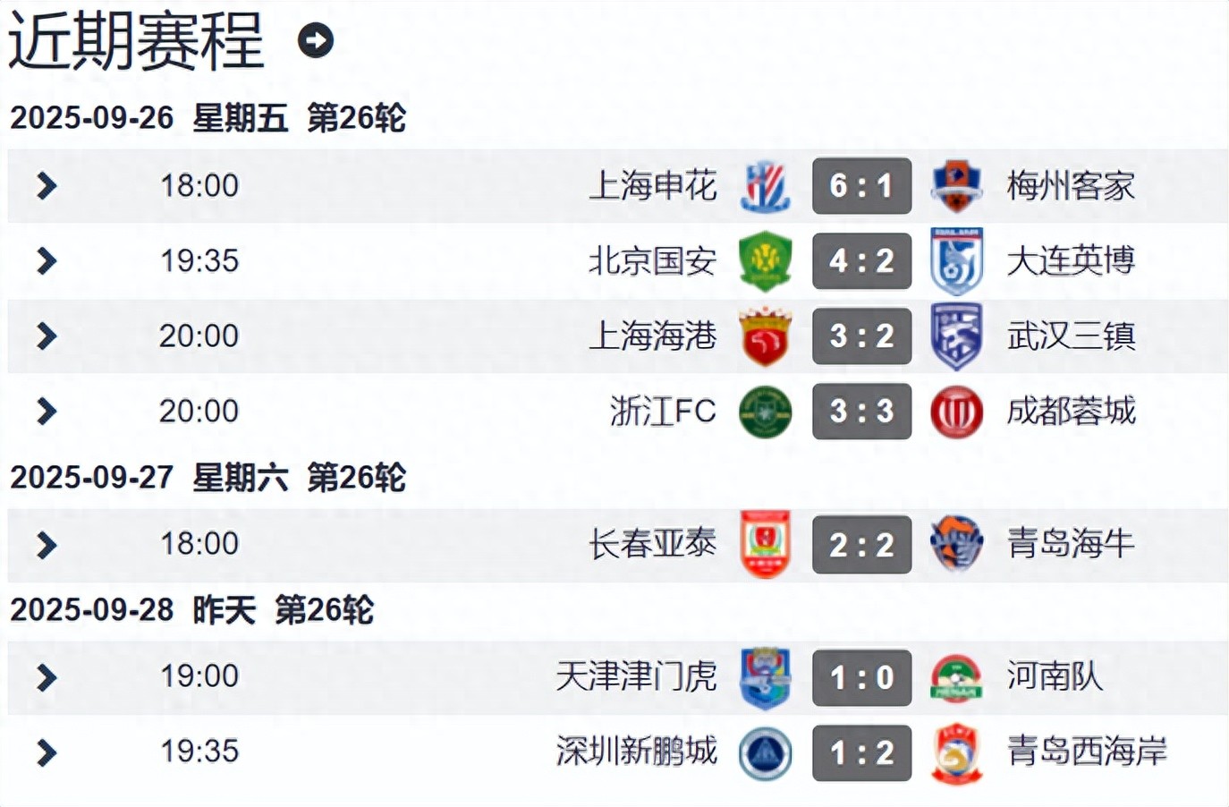 Four title-contending teams in the Chinese Super League achieved 3 wins and 1 draw this round; Shanghai Port takes the lead and holds the upper hand, Shandong Taishan becomes the decisive factor.
